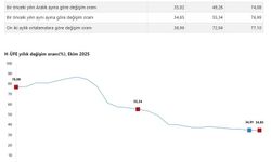 TÜİK: Hizmet üretici fiyatları ekimde arttı