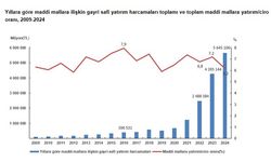Maddi mallara yatırım harcamaları 5,6 trilyon TL oldu