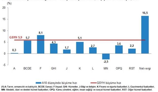 Türkiye ekonomisinde 3'üncü çeyrekte 5,9 büyüme yaşandı