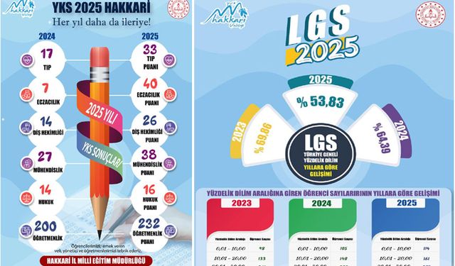 Hakkari LGS ve YKS'de çıtayı yükseltti