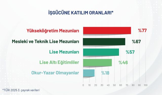 YÖK: İş gücünde en aktif grup yükseköğretim mezunları oldu