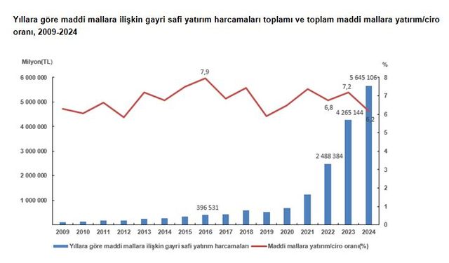 Maddi mallara yatırım harcamaları 5,6 trilyon TL oldu